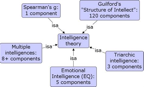 intelligence testing theory